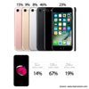 iPhone 7 Launch - Model Popularity